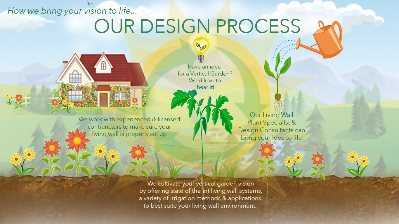 Vertical Garden Solution Design Process